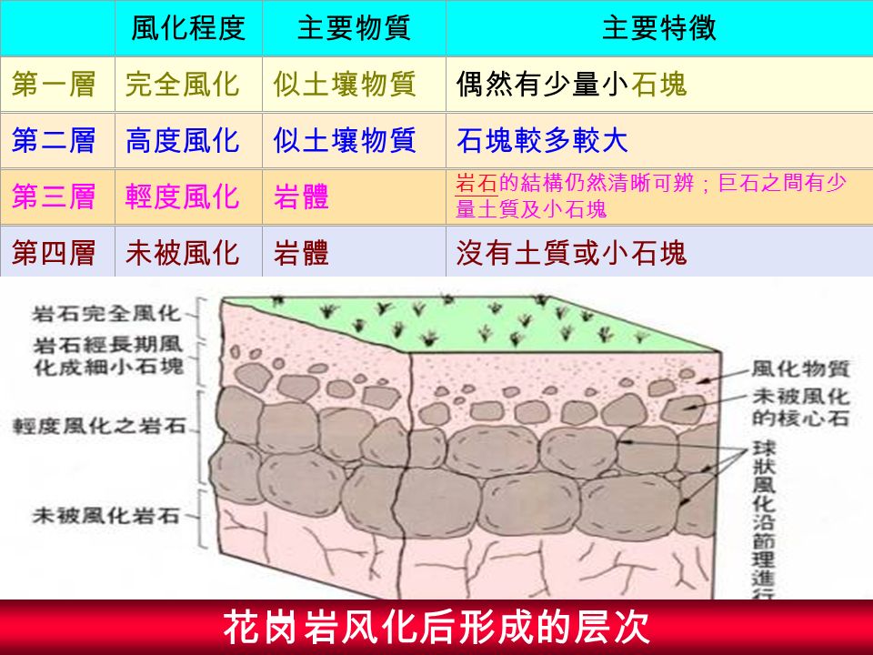 第二章岩石风化和风化类型 Ppt Video Online Download 第二章岩石风化和风化类型 Ppt Video Online Download