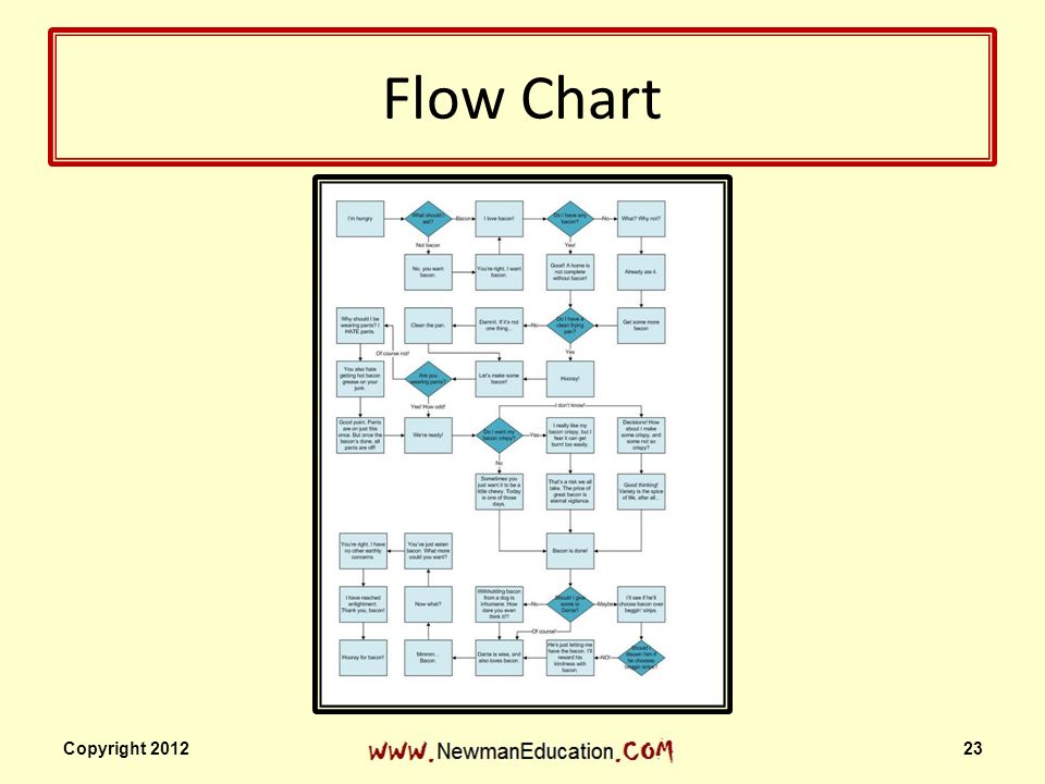 Flow Chart Copyright 2012