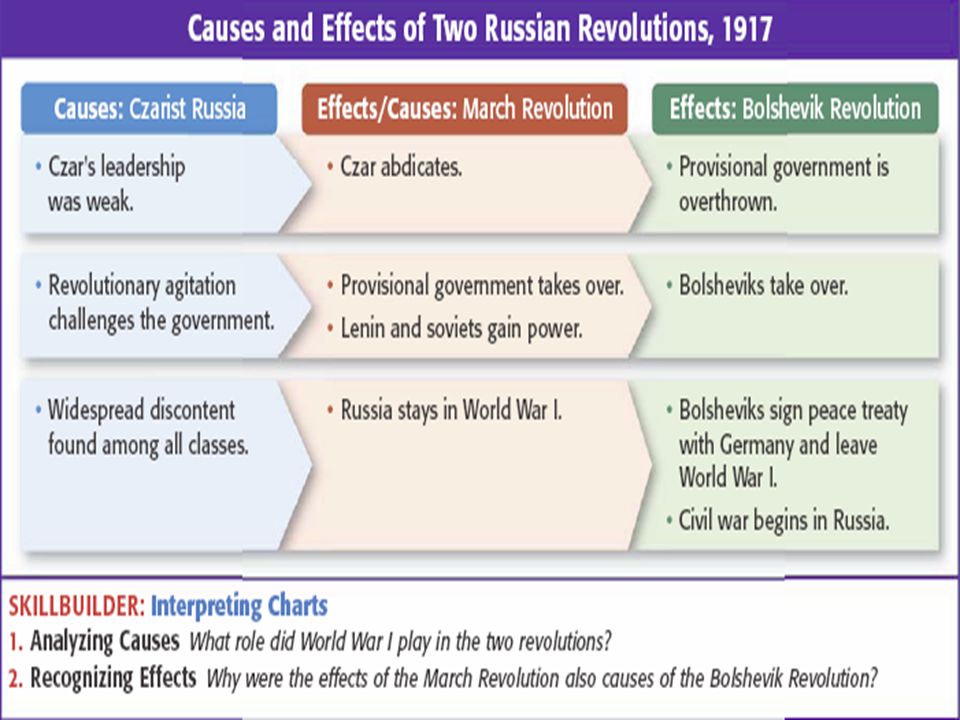 one cause of the march 1917 revolution in russia was