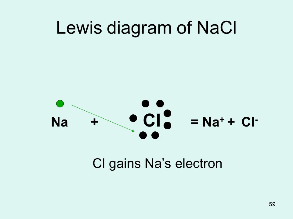 Lewis diagram of NaCl. 