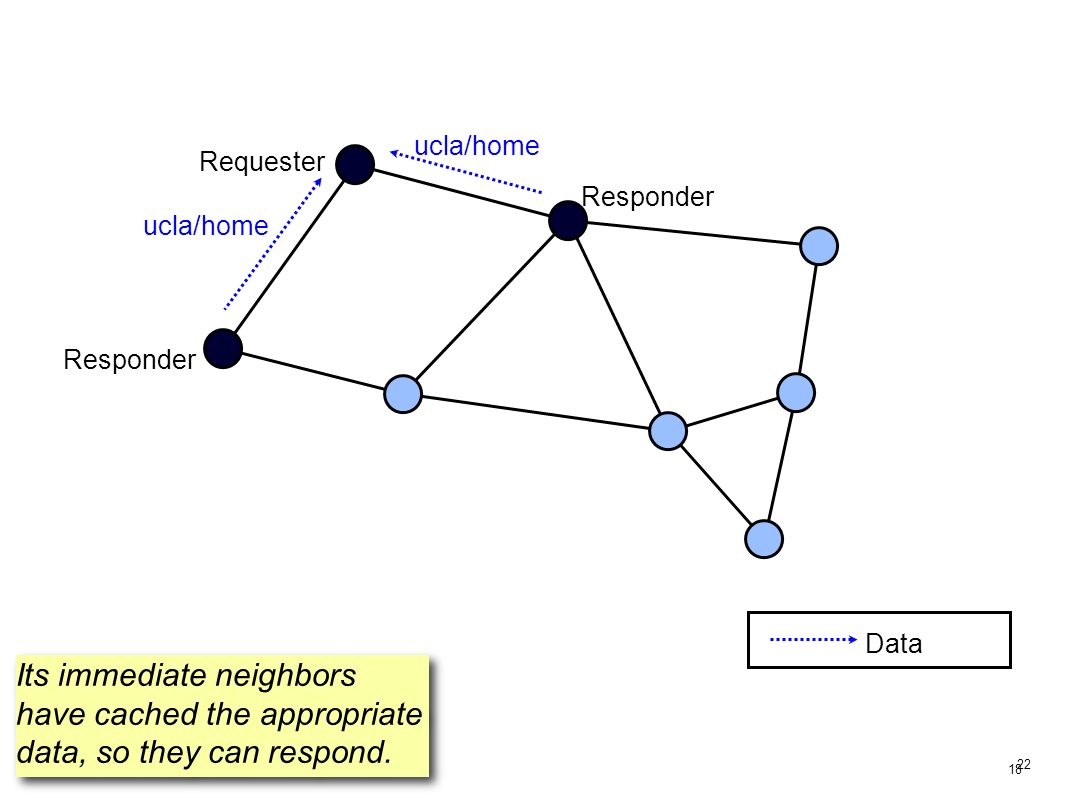 ucla/home Requester. Responder. ucla/home. Responder. Data. Its immediate neighbors have cached the appropriate data, so they can respond.