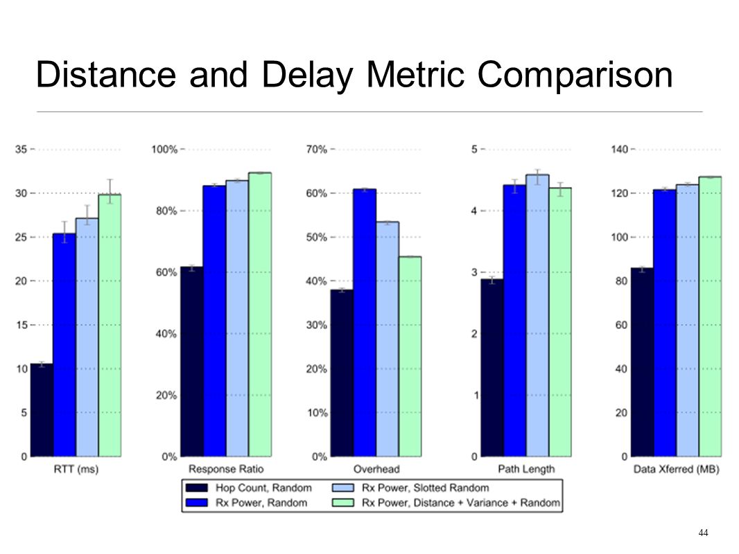 Distance and Delay Metric Comparison