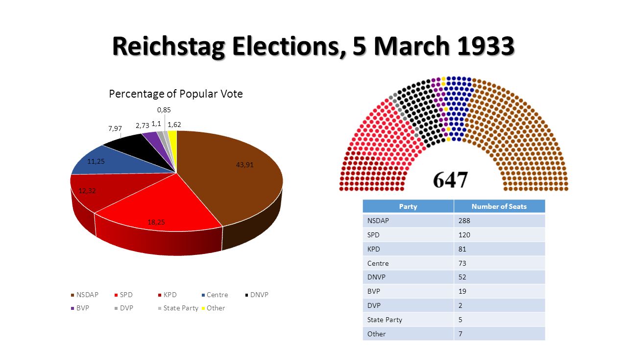 Результаты выборов президента в германии. Выборы 1933 года в Германии. Выборы в Рейхстаг 1933. Выборы в Рейхстаг 1932. Выборы в Германии 1932 года.