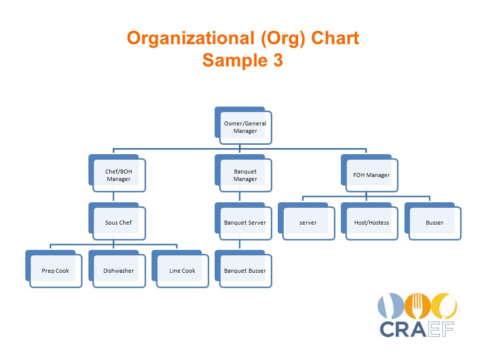Sample Of Organizational Chart Of Restaurant