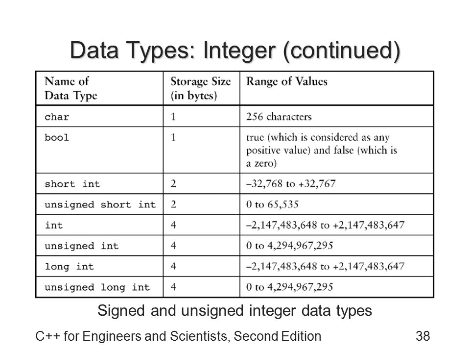 Int это целое число. Unsigned long INT C++ размер. Целочисленный Тип данных. Тип данных интеджер. Тип данных INT.