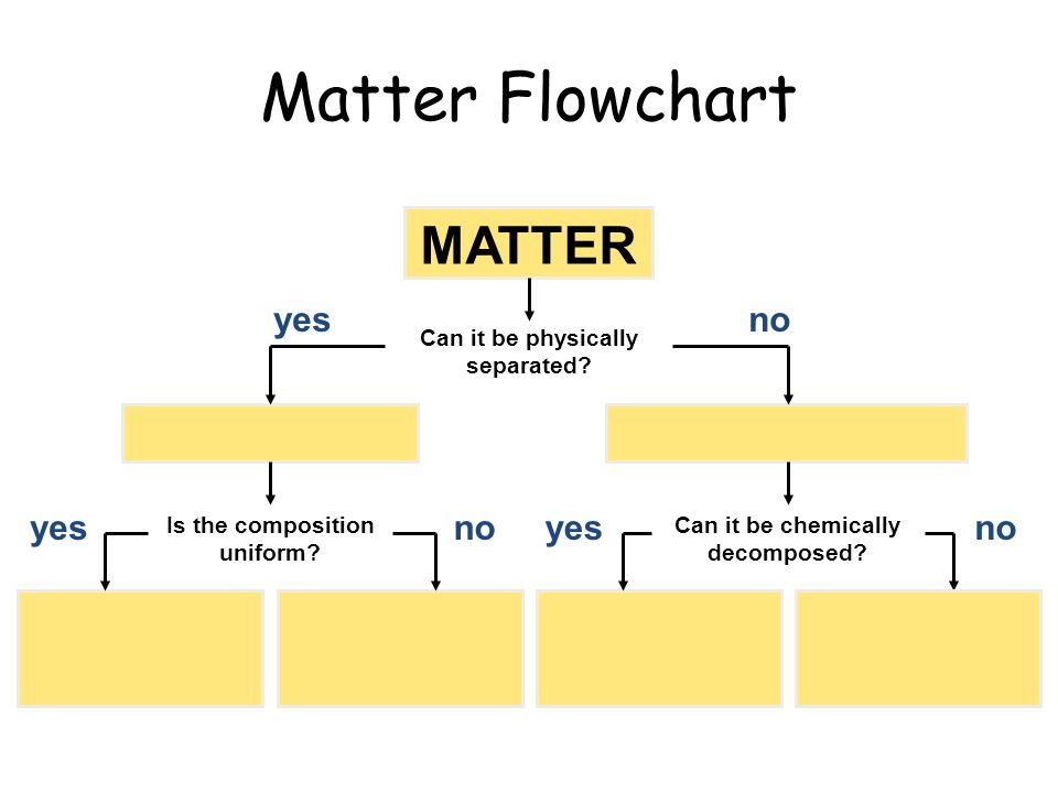 Properties Of Matter Flow Chart