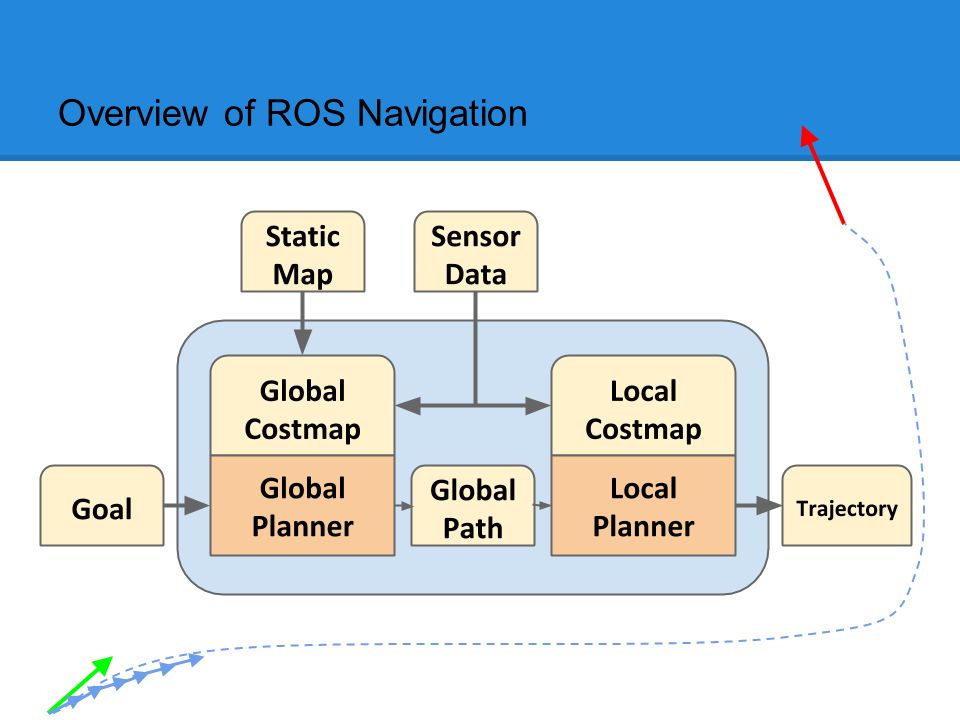 Local planning. Ros navigation Stack. Архитектура Ros 2. Global data. Path planning.