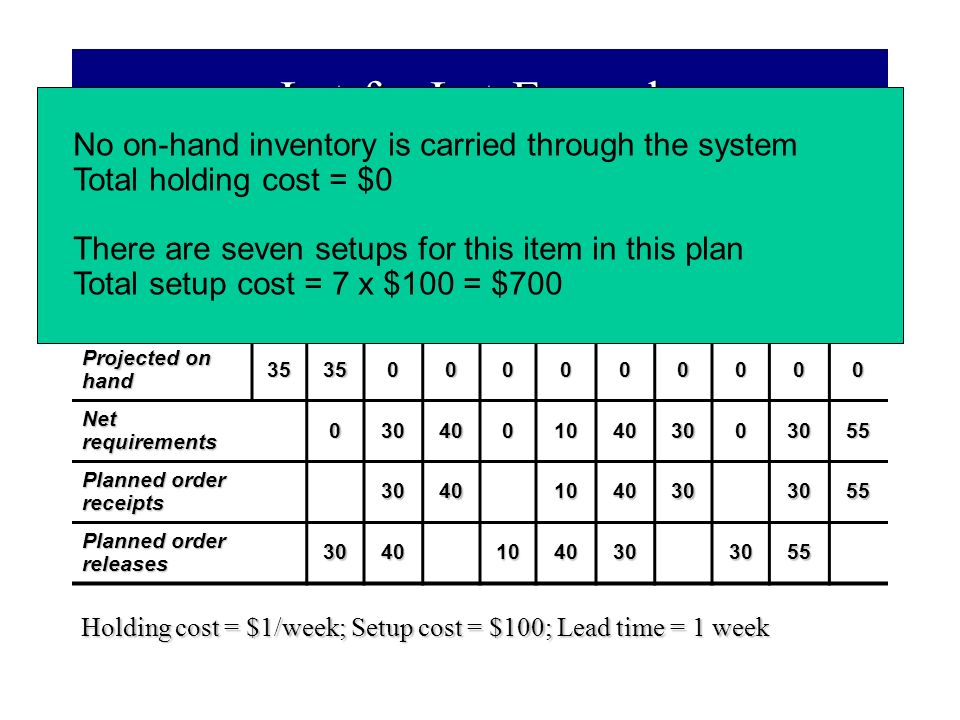 Lot-for-Lot Example No on-hand inventory is carried through the system