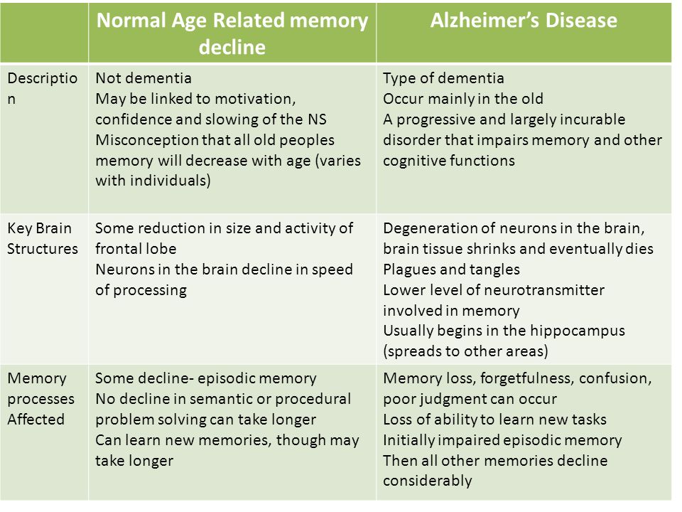 Image result for Aspects of episodic memory decline in normal aging
