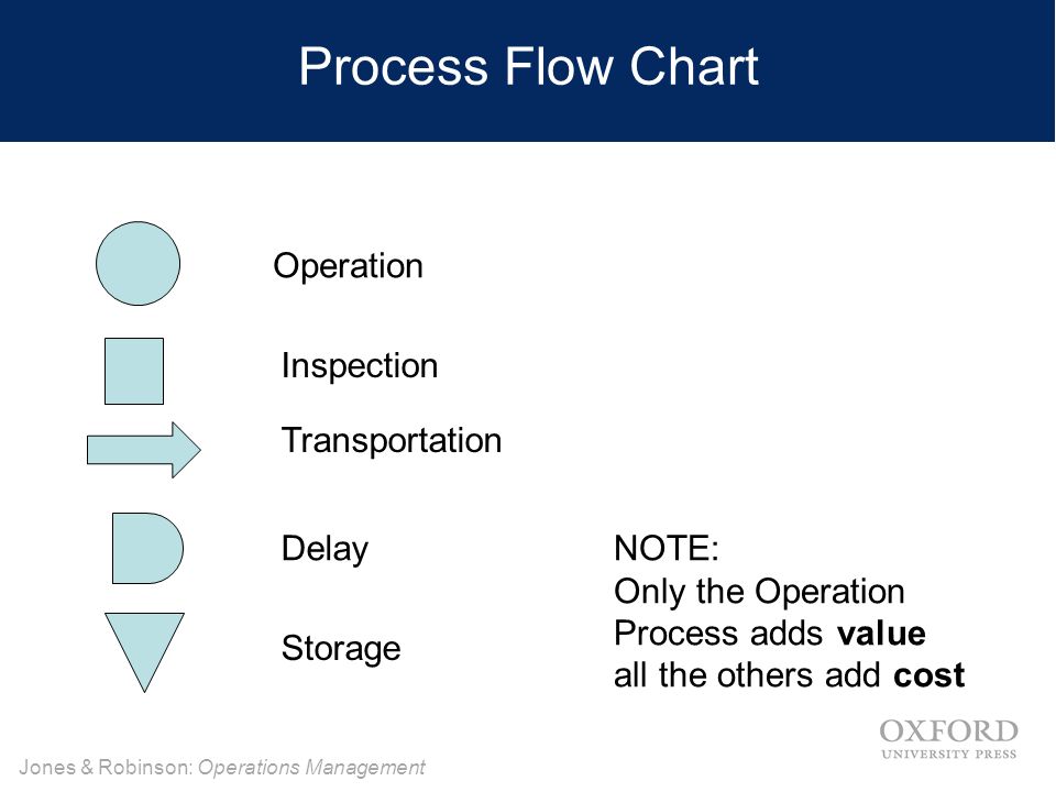 Process Chart Operations Management