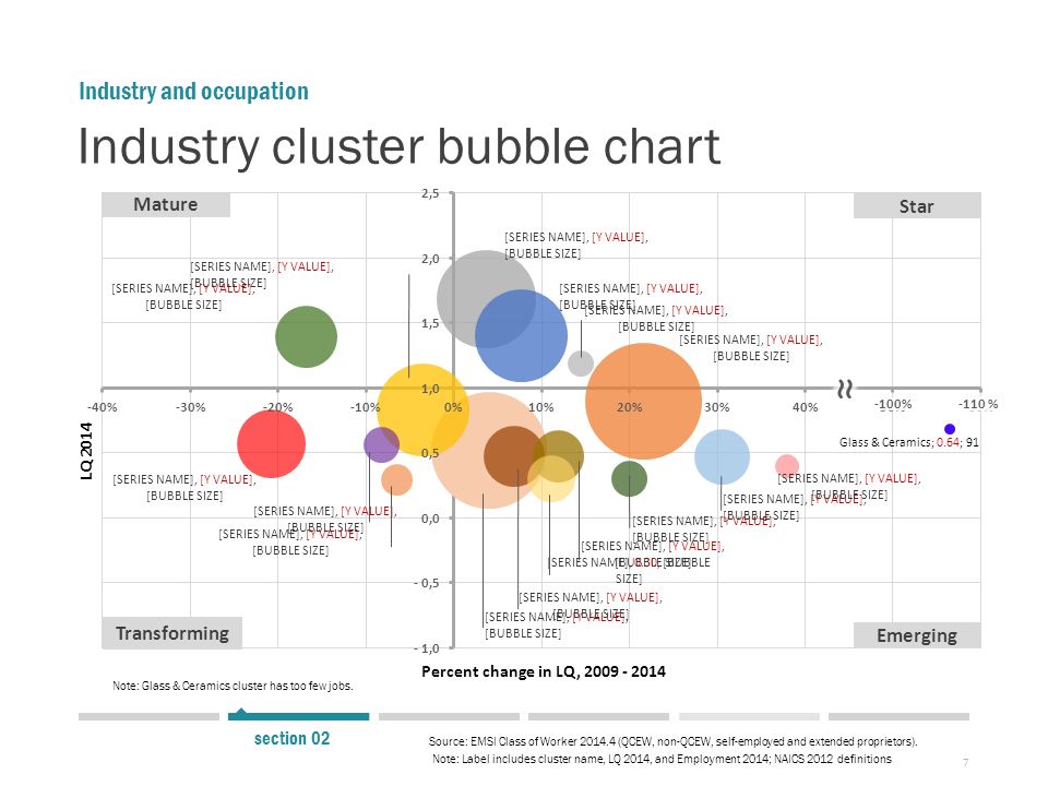 Bubble Cluster Chart