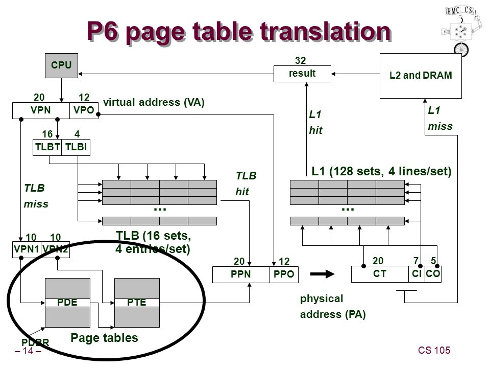 P6 page table translation