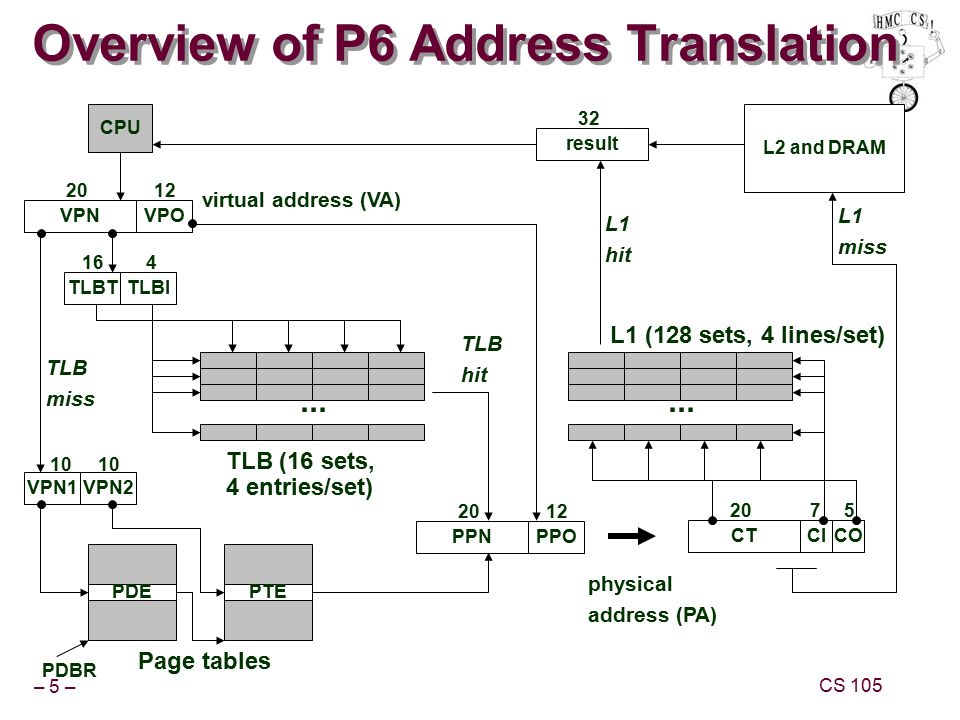 Overview of P6 Address Translation