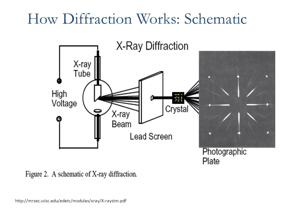 how does x ray diffraction work