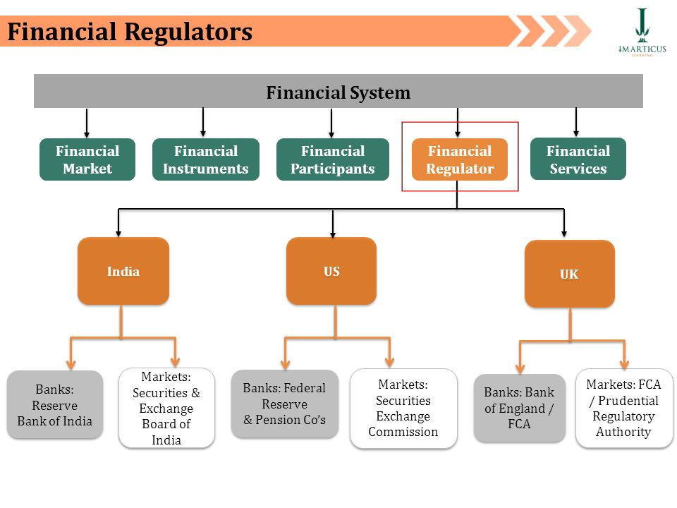 Market regulation. Financial Market structure. The structure of Financial System. Financial instruments схема. Types of Financial Systems.