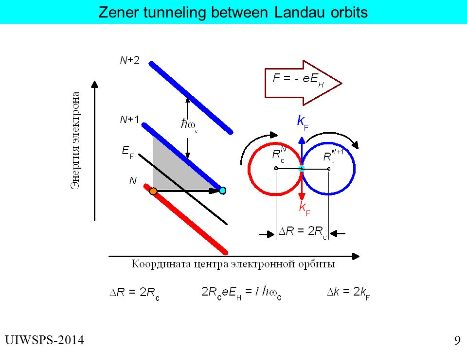 Zener tunneling between Landau orbits