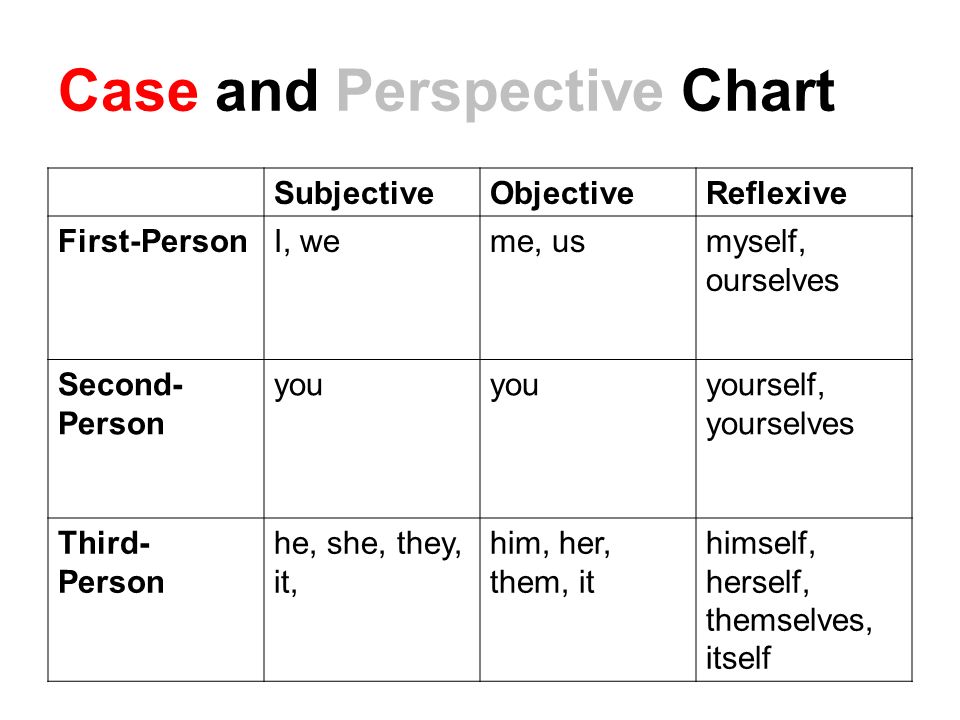 First Person Second Person Third Person Chart