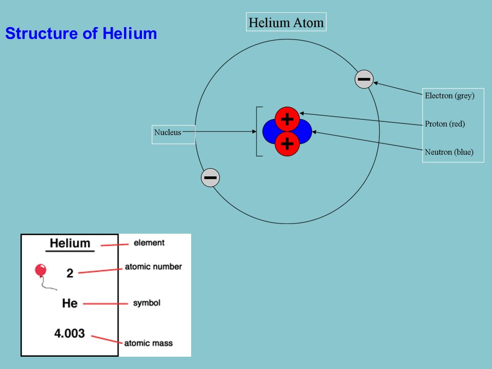 Структура атома гелия. Атомная структура гелия. Отрицательный атом гелия. Helium Atom number. Модель атома гелия