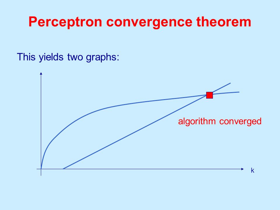 Perceptron convergence theorem