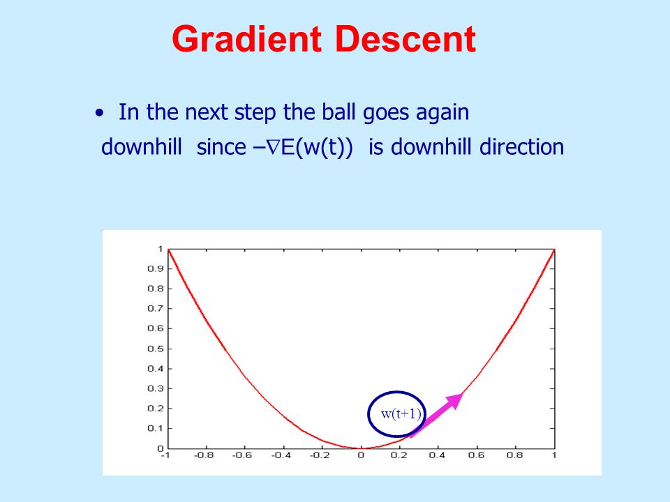 Gradient Descent In the next step the ball goes again