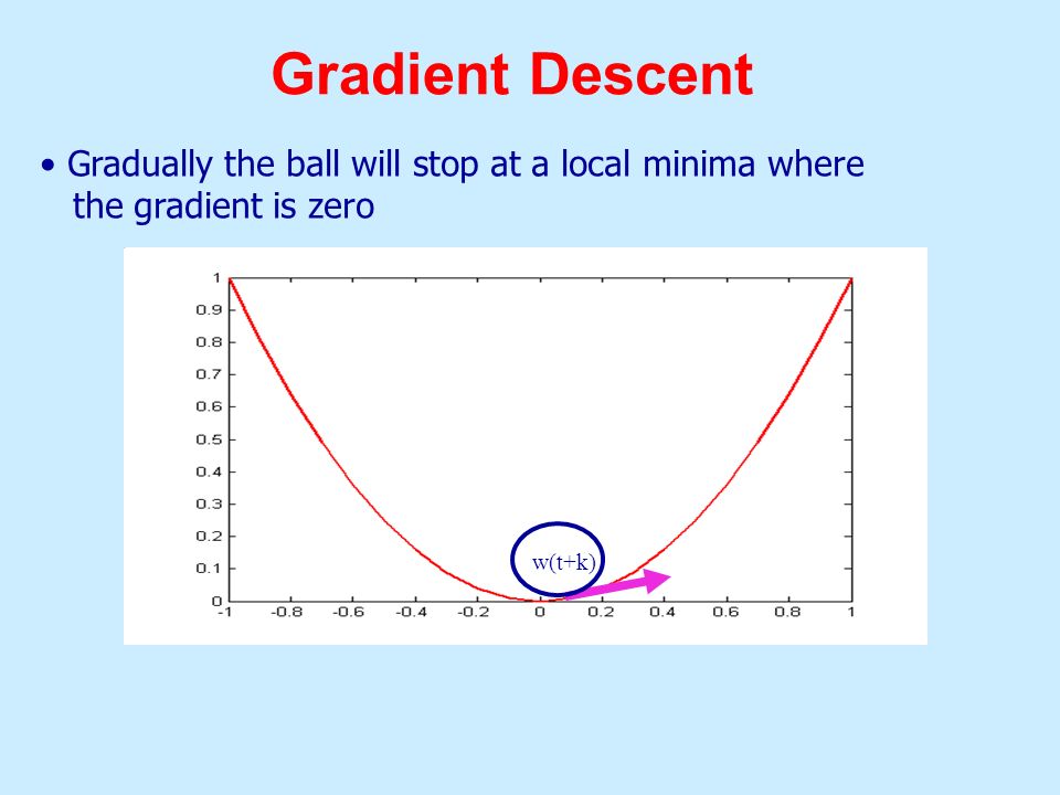 Gradient Descent Gradually the ball will stop at a local minima where