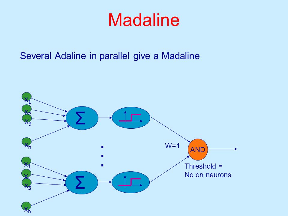 Madaline Σ Σ . Several Adaline in parallel give a Madaline x1 x2 x3 xn