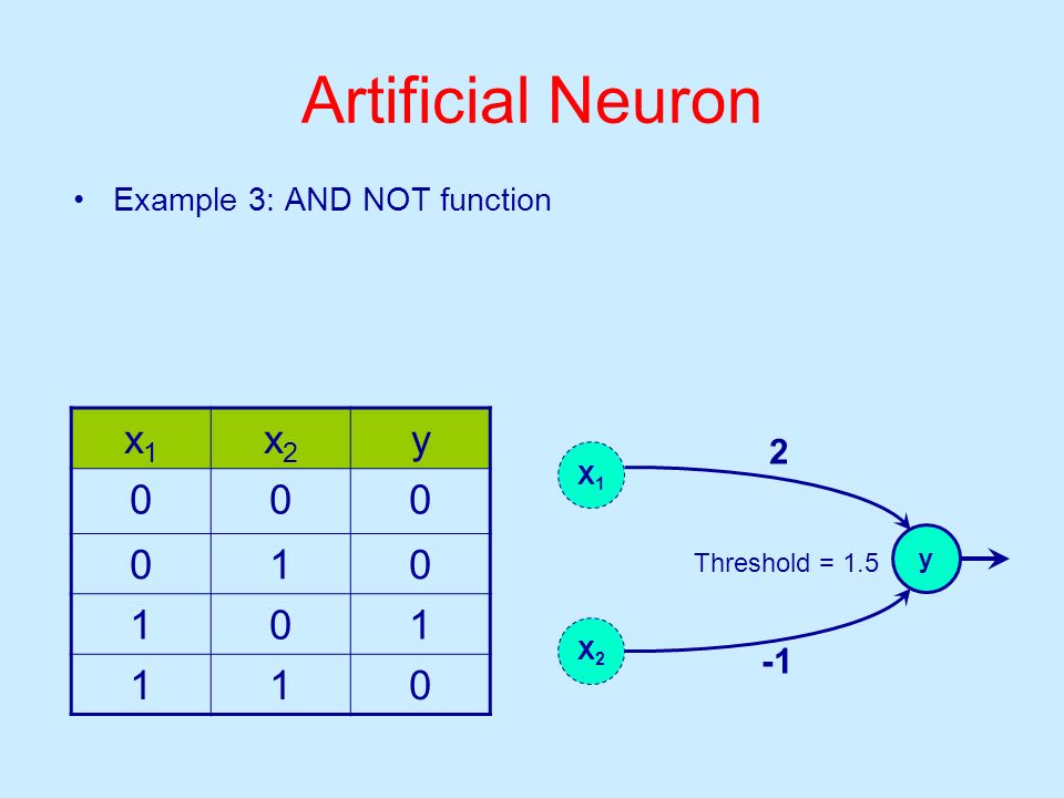 Artificial Neuron x1 x2 y Example 3: AND NOT function X1 y