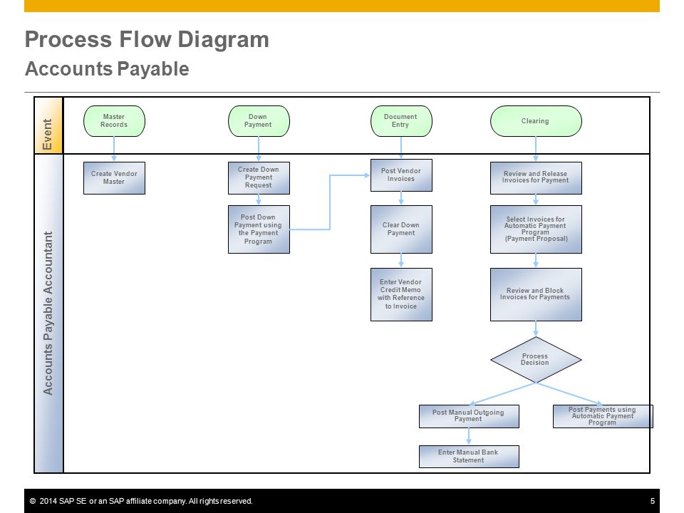 Accounts Payable Process Flow Chart Ppt