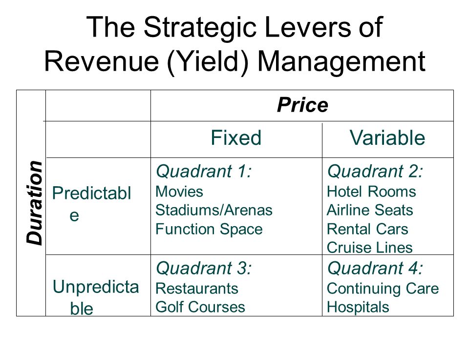 The Strategic Levers of Revenue (Yield) Management