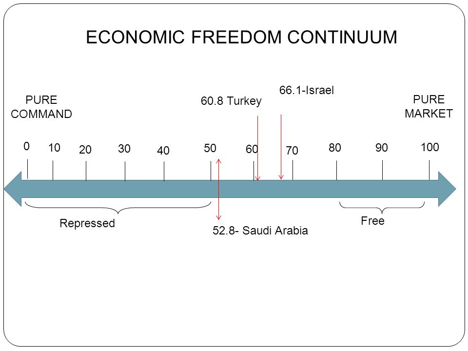 Economic Continuum Chart