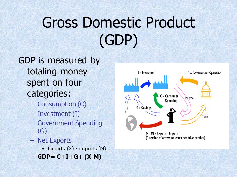 Gross Domestic Product (GDP) .