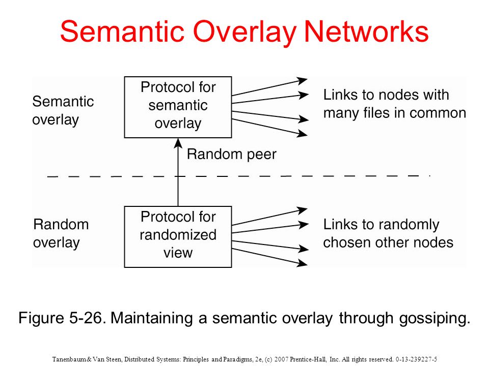 Semantic Overlay Networks