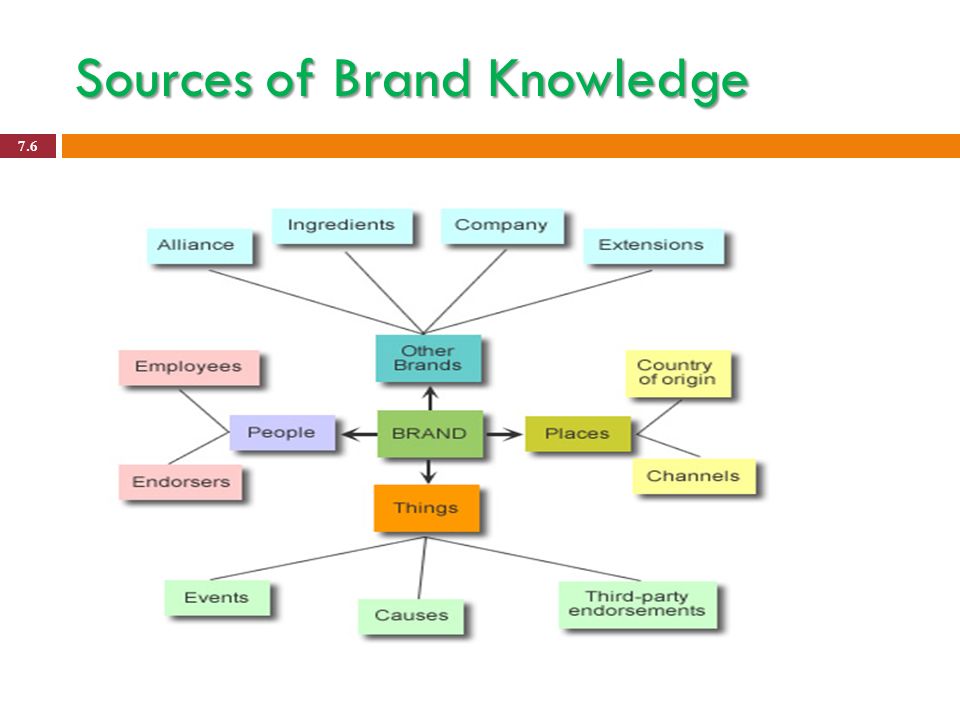 CHAPTER 7: LEVERAGING SECONDARY BRAND KNOWLEDGE TO BUILD BRAND EQUITY - ppt  video online download
