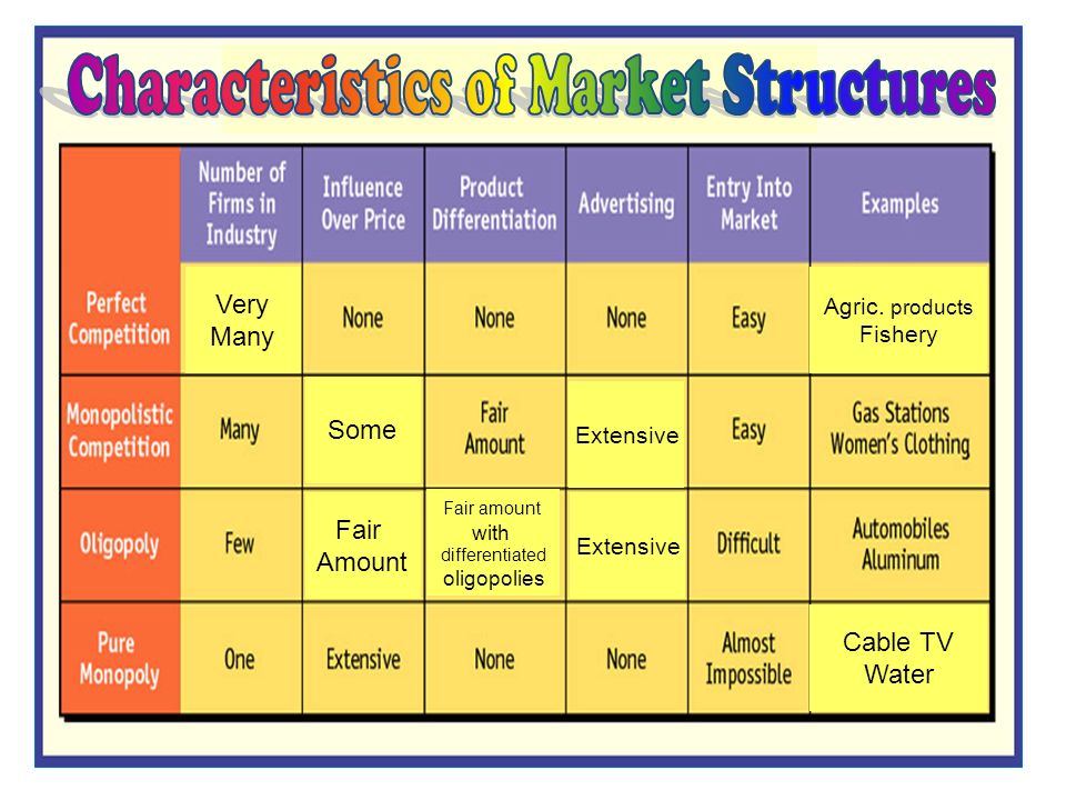 Market Characteristics Chart
