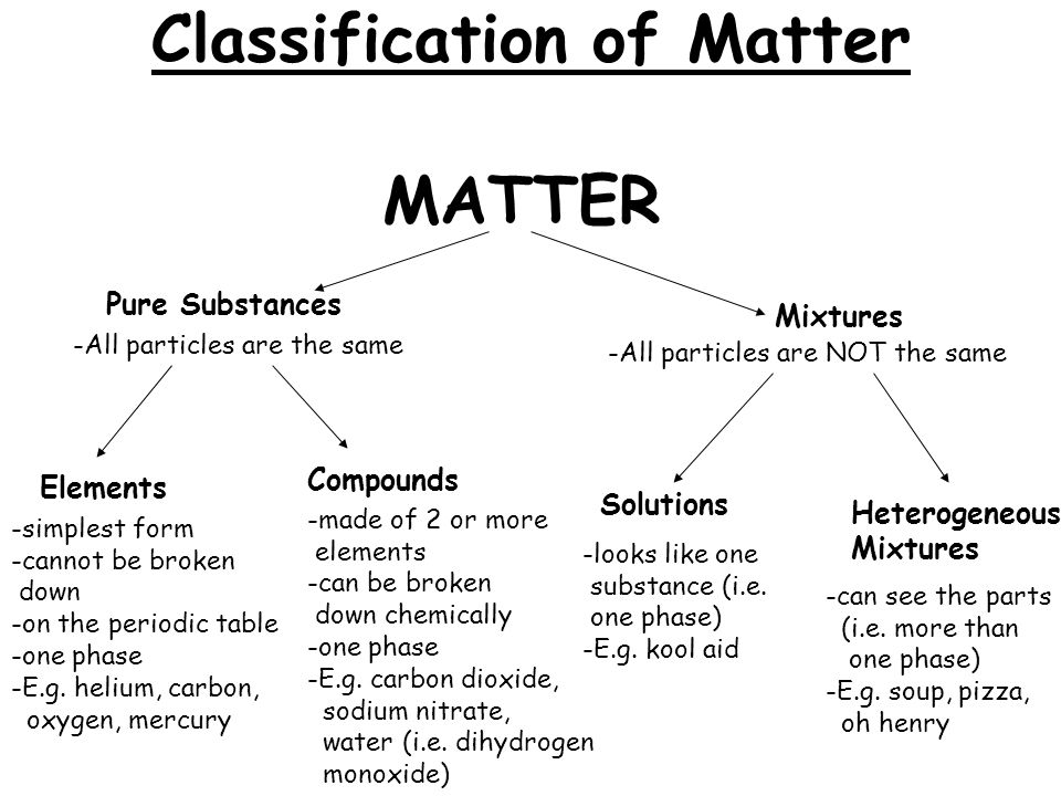 Classification of Matter.