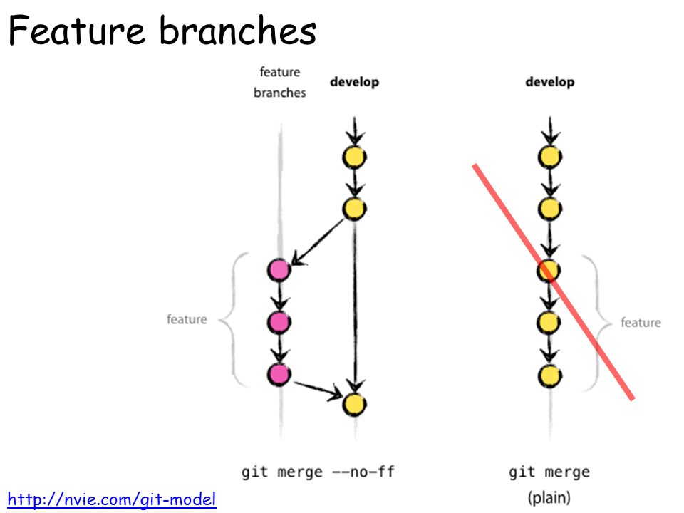 A Git Workflow Model Slides produced from blog by Vincent Driessen and  secondary posting at The. - ppt video online download