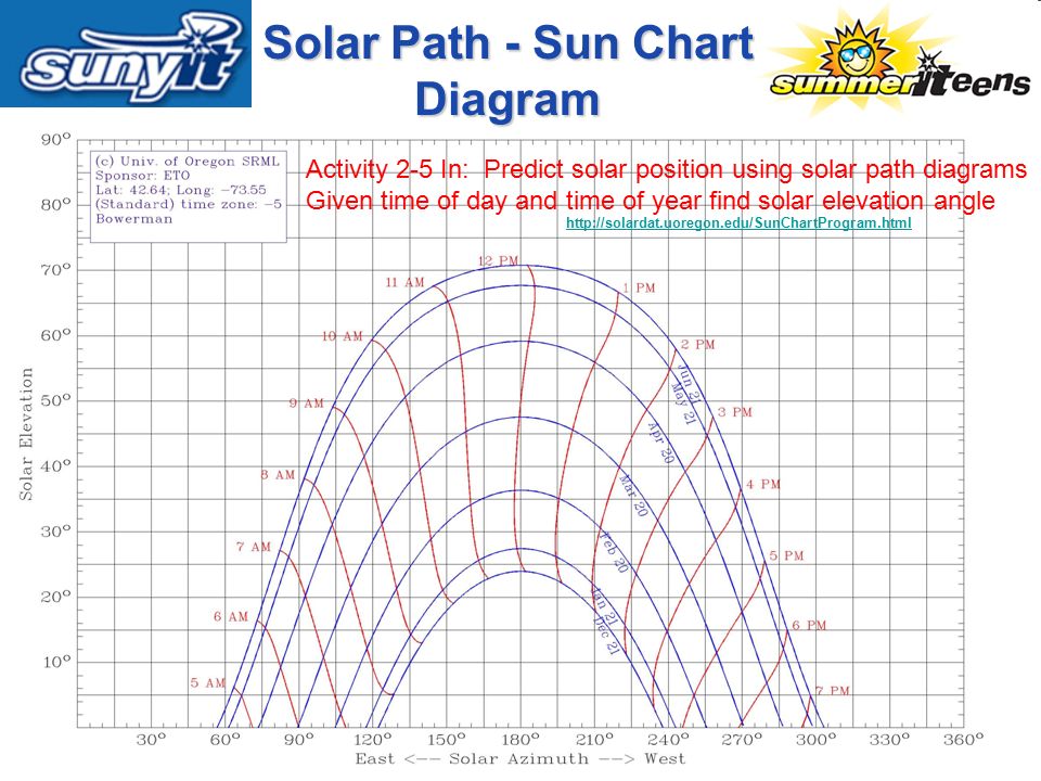 Solar Position Chart