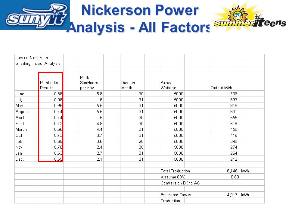 Nickerson Power Analysis - All Factors