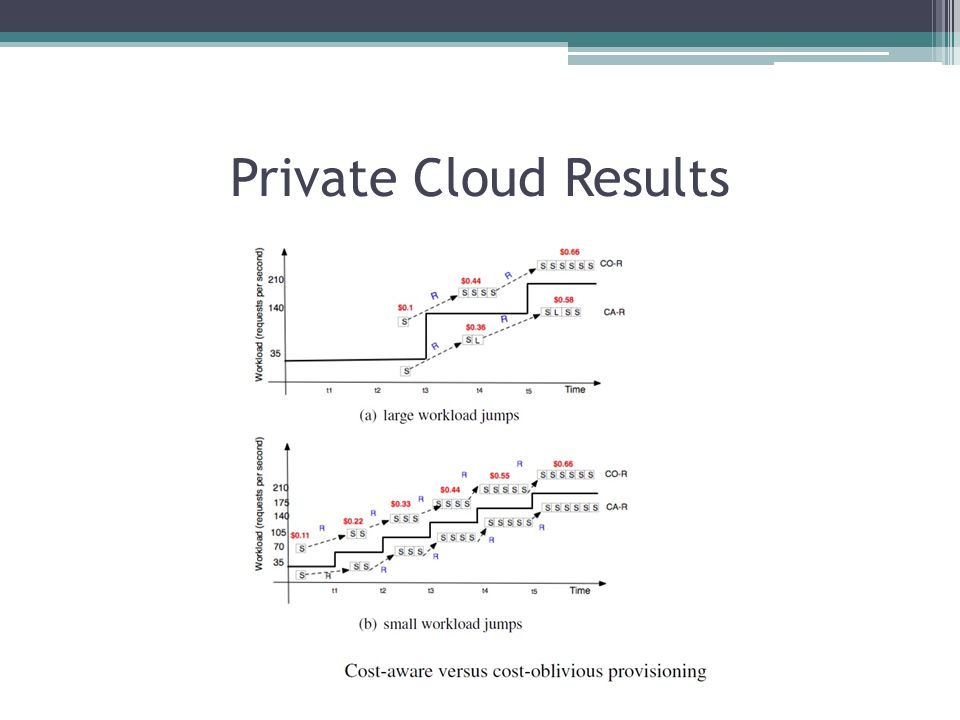 Private Cloud Results