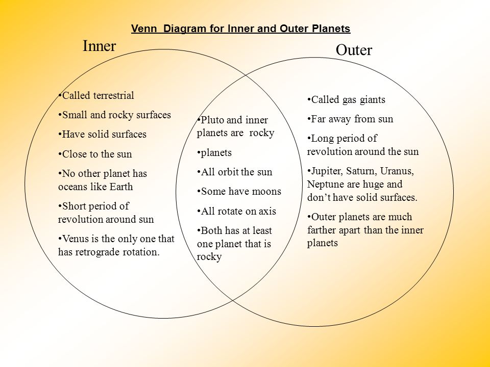 Inner And Outer Venn Diagram