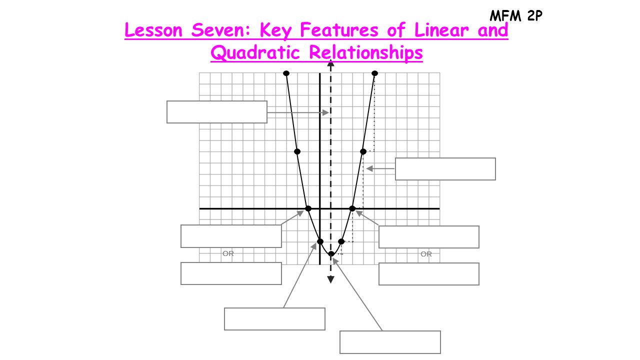 Lesson Seven: Key Features of Linear and Quadratic Relationships - ppt  download