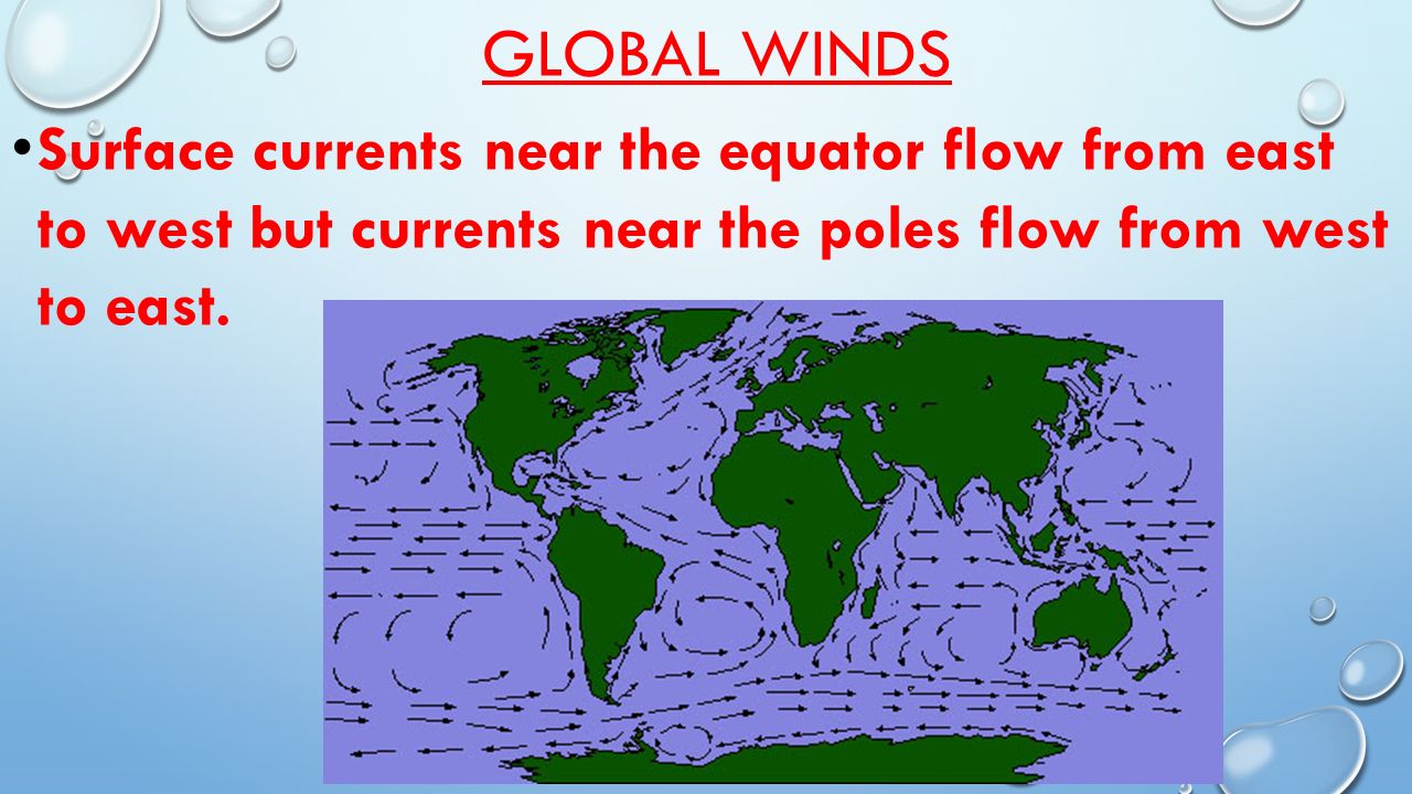 Global Winds Surface currents near the equator flow from east to west but currents near the poles flow from west to east.