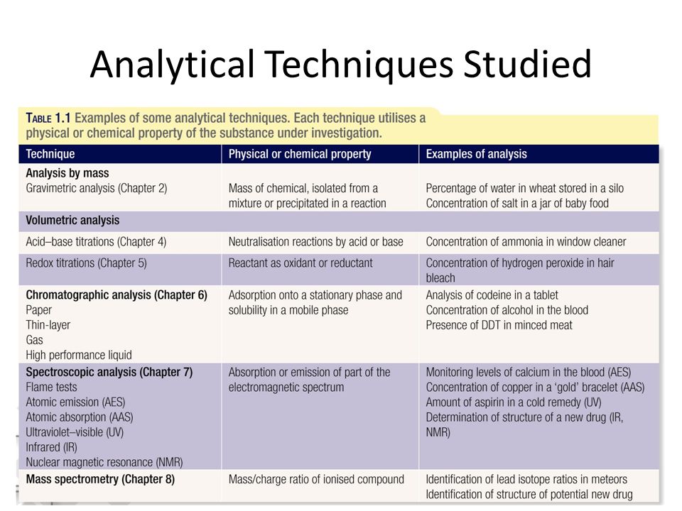 Analytical Techniques Studied Ppt Video Online Download analytical-techniques-studied-ppt-video-online-download