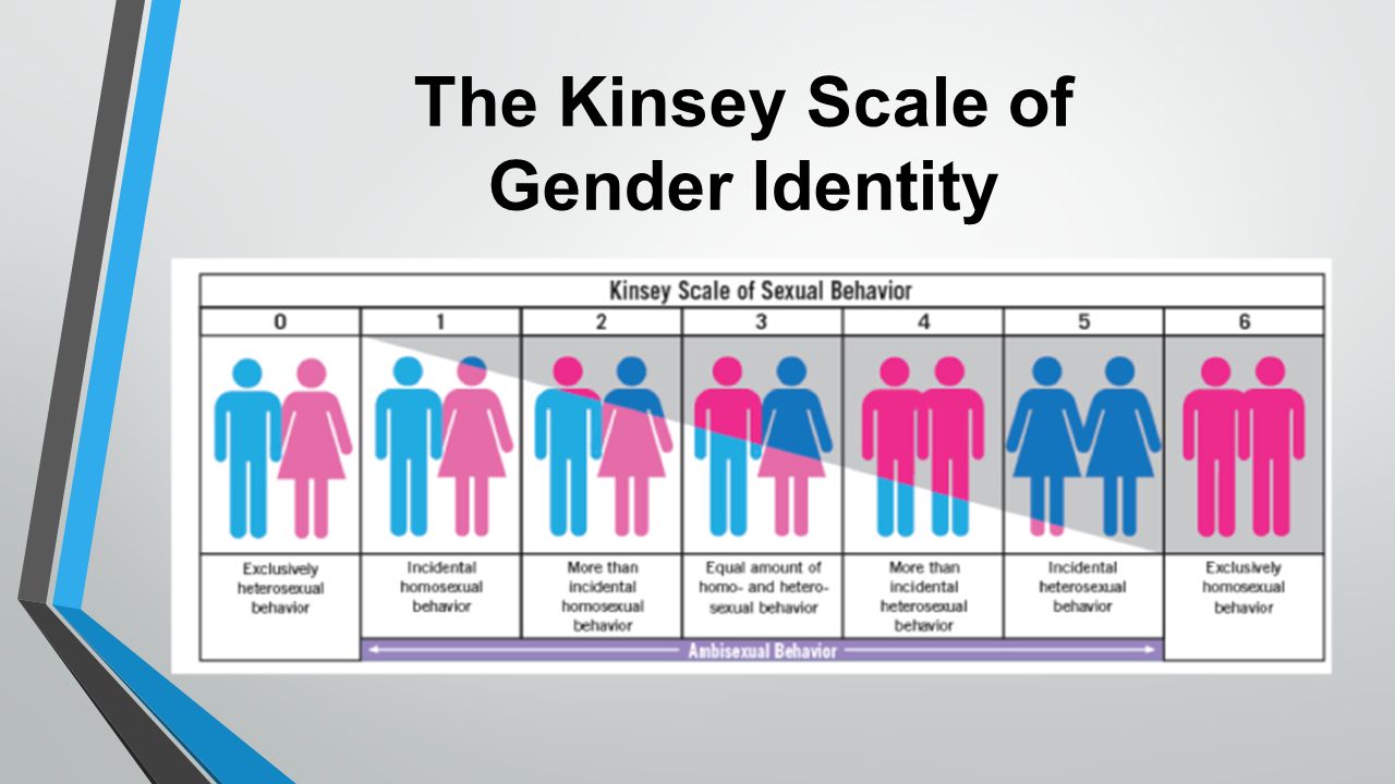 Sexual Orientation And Gender Identity
