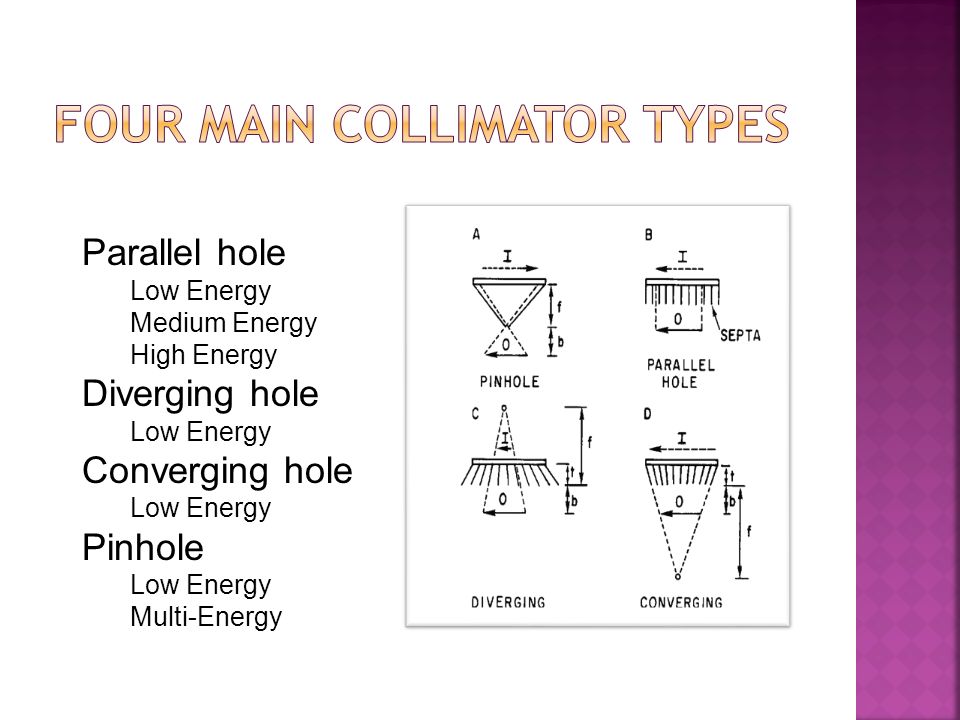 Four Main Collimator Types