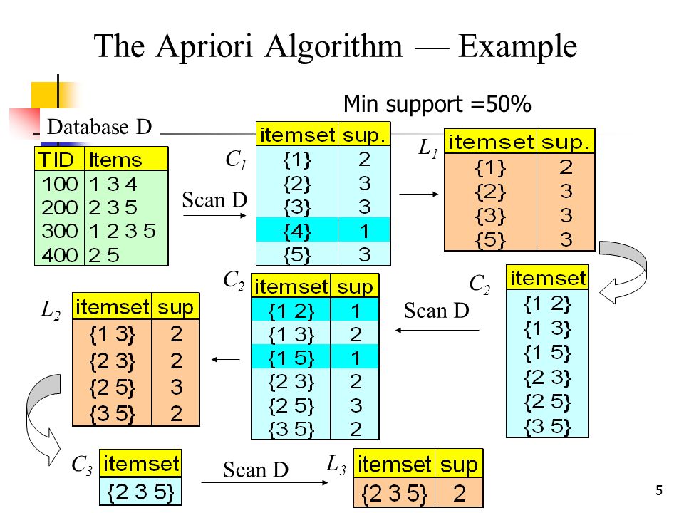 Overview Definition of Apriori Algorithm - ppt video online download