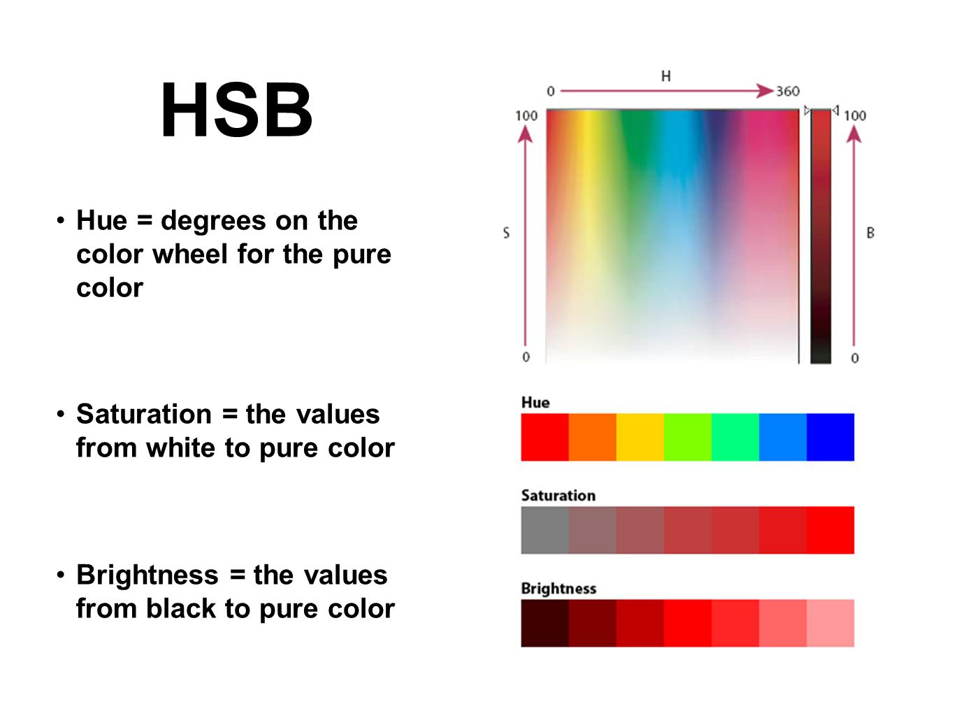 Saturation перевод. HSB цветовая модель. HSB цвета. Цветовая палитра HSB. HSV цветовая модель.
