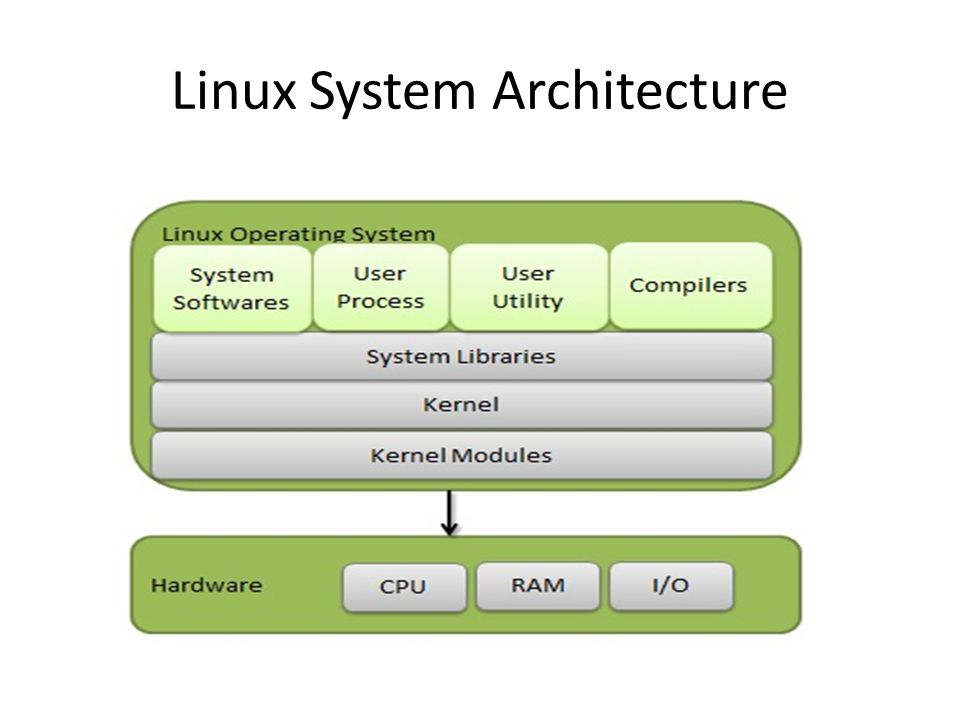 Linux compiler. Ядро ОС Linux. Архитектура Linux систем. Структура ядра Linux. Архитектура Unix/Linux ОС.