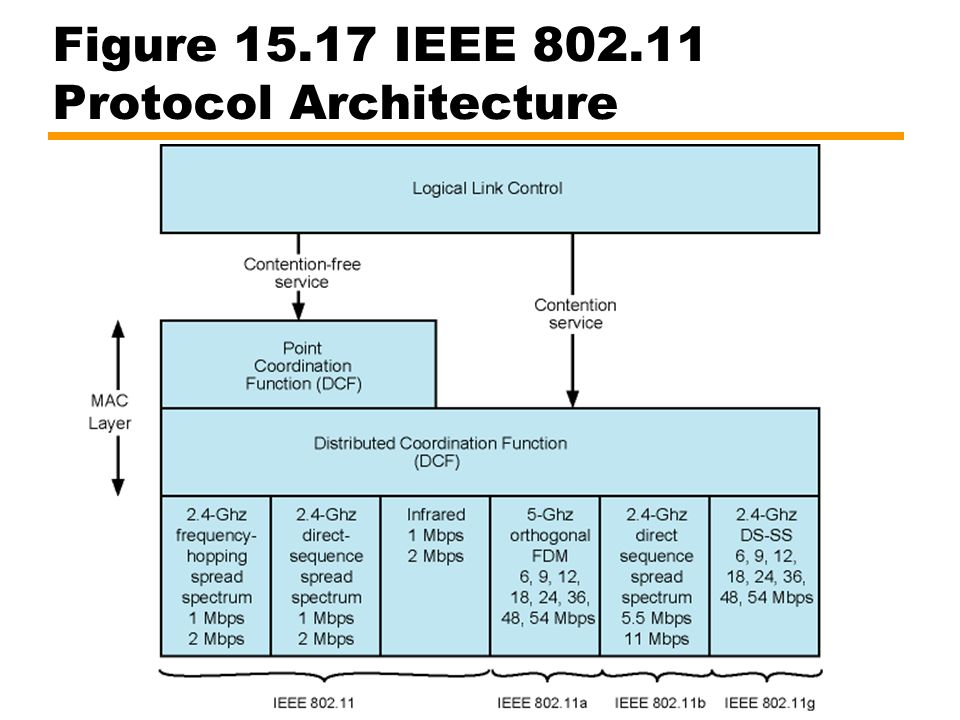 802.11 n windows xp. Стек протоколов IEEE 802.11. Архитектура IEEE 802.11. WIFI IEEE 802.11X что это. IEEE 802.11 Standart Concept model.