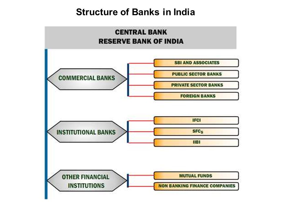 Structuring bank. World Bank structure. Bank of America structure. Types of Banks. Structure of industry.